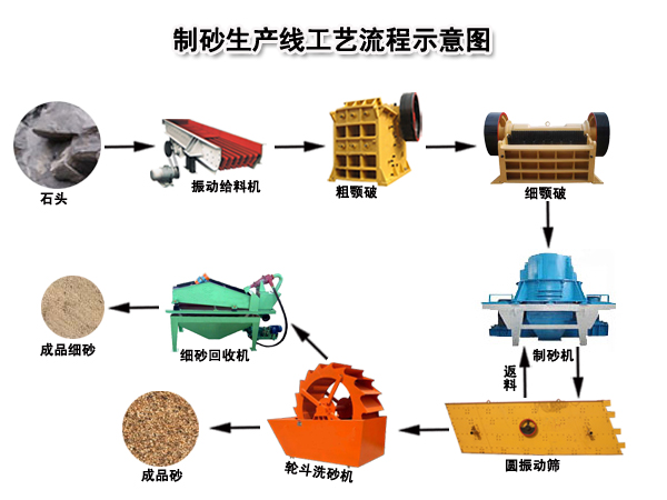 制砂(shā)生産線