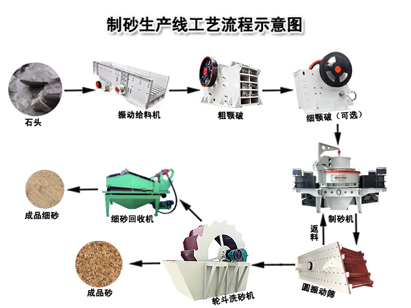 制砂(shā)生産線(xiàn)工(gōng)藝流(liú)程圖