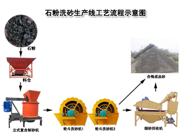 石粉洗(xǐ)砂生産線(xiàn)