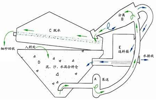 細沙(shā)回收(shōu)機工作原(yuán)理